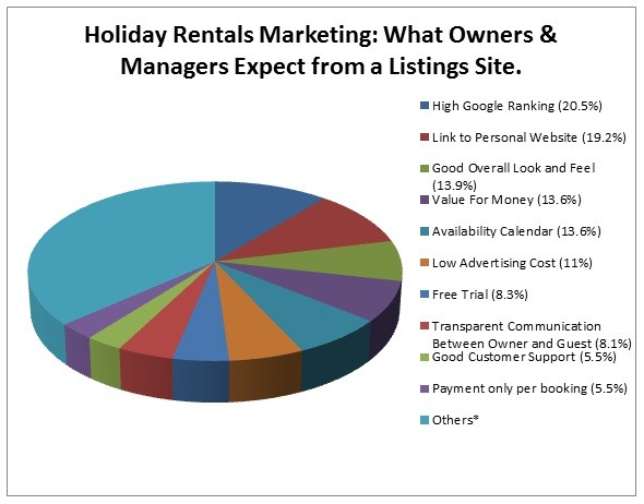 Holiday Rentals Marketing