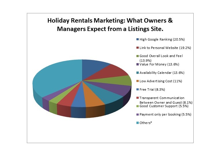 Holiday Rentals Marketing Survey